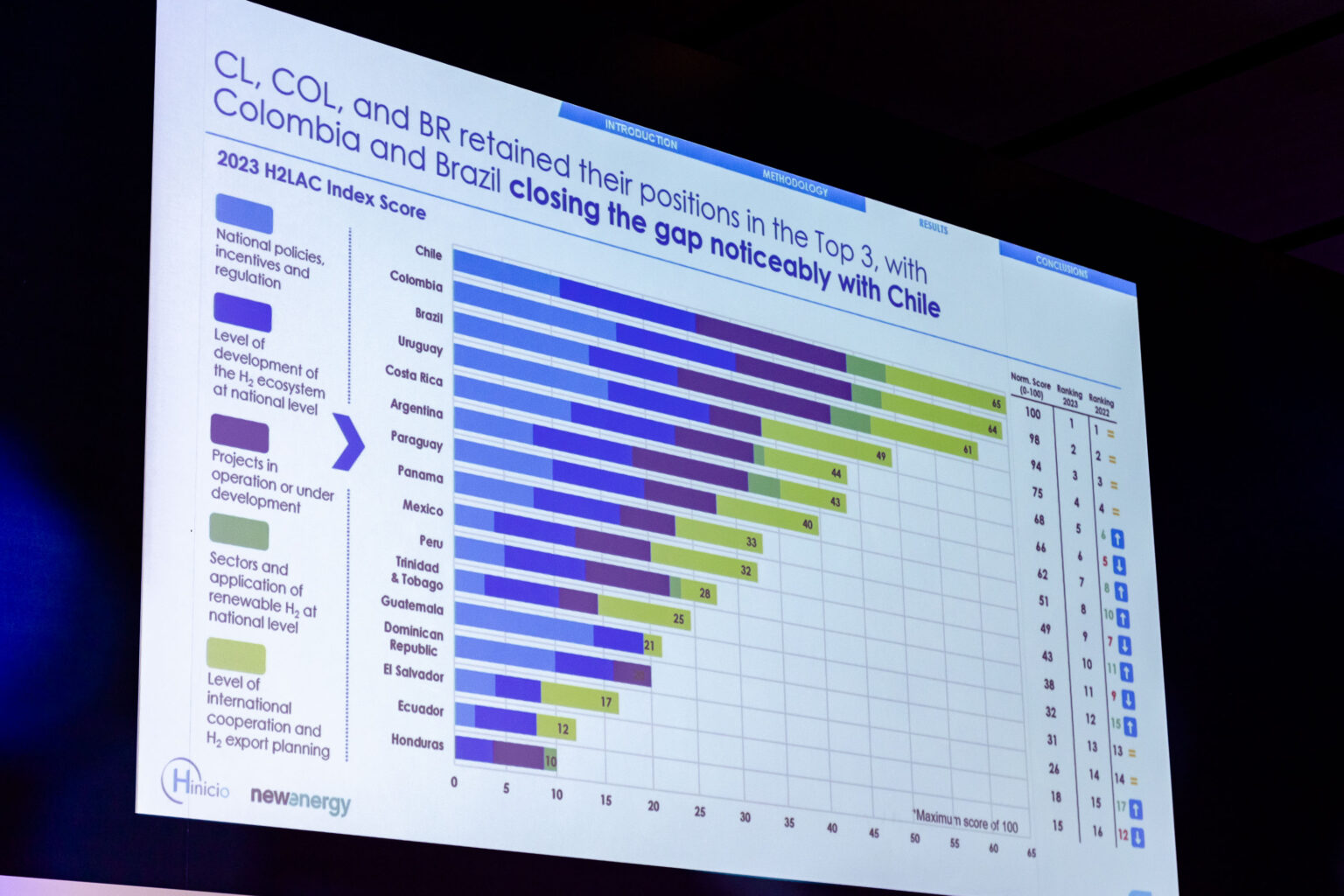 Key findings from the H2LAC Index 2023 – HINICIO